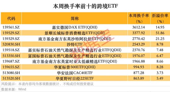 跨境ETF高換手高溢價(jià)，還能火多久？