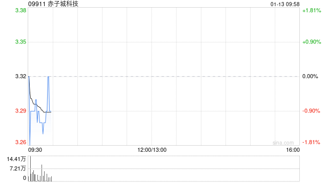 赤子城科技根據(jù)受限制股份單位獎(jiǎng)勵(lì)計(jì)劃進(jìn)一步購(gòu)買(mǎi)1172萬(wàn)股股份