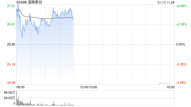 速騰聚創(chuàng)盤中漲逾4% 與小馬智行(PONY.US)共同宣布深化戰(zhàn)略合作