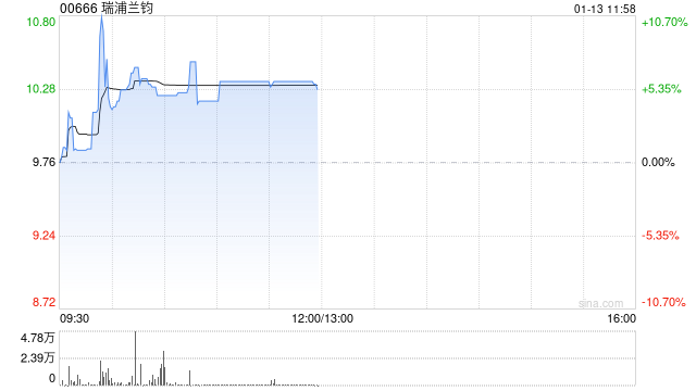 瑞浦蘭鈞早盤漲逾6% 近日公司于印尼投資建設(shè)電池廠