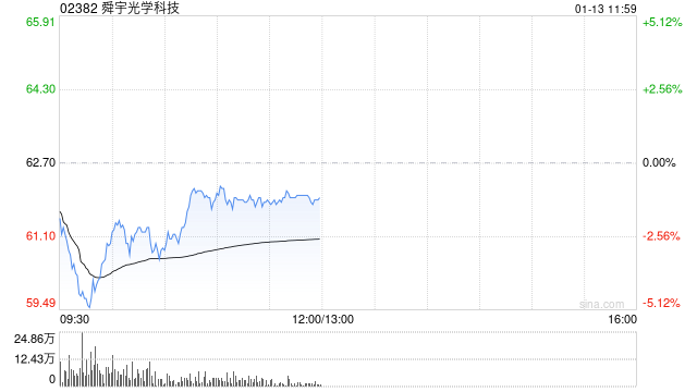 中金：維持舜宇光學(xué)科技“跑贏行業(yè)”評(píng)級(jí) 目標(biāo)價(jià)70.4港元