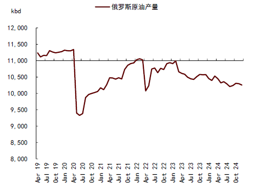 中金大宗商品 | 石油：對俄制裁加碼，供應(yīng)溢價回歸