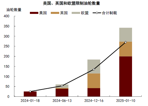 中金大宗商品 | 石油：對俄制裁加碼，供應(yīng)溢價回歸