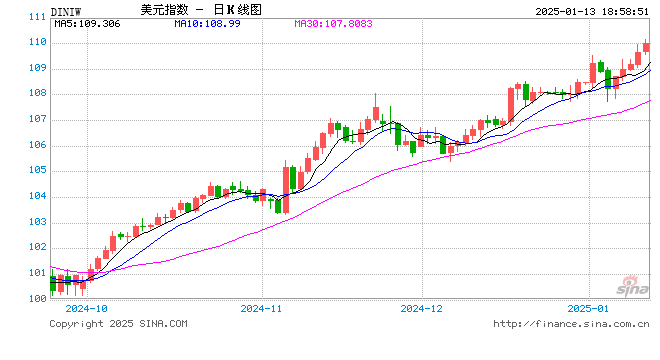 超強(qiáng)非農(nóng)沖擊FED降息預(yù)期！高盛上調(diào)預(yù)期：美元今年料漲5%以上