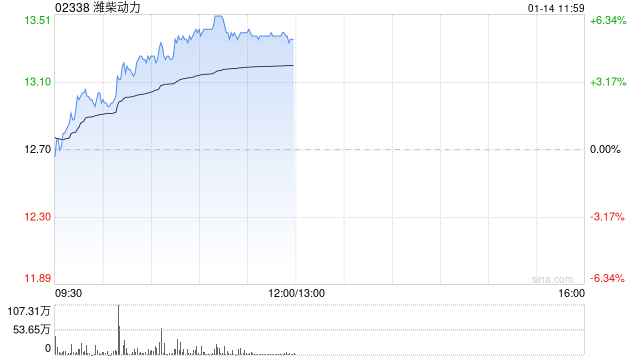 濰柴動力早盤漲逾6% 數(shù)據(jù)中心柴電發(fā)動機增量需求較大