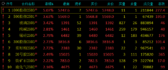 收評：玻璃漲超3% 氧化鋁跌超4%