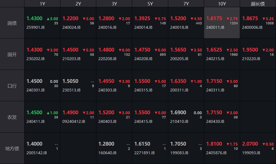 債市收盤|央行表示將進(jìn)一步降低銀行整體負(fù)債成本，國(guó)債活躍券多數(shù)翻紅