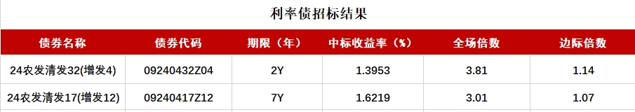 債市收盤|央行表示將進(jìn)一步降低銀行整體負(fù)債成本，國(guó)債活躍券多數(shù)翻紅