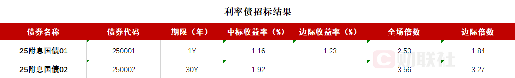 債市收盤|央行表示將進(jìn)一步降低銀行整體負(fù)債成本，國(guó)債活躍券多數(shù)翻紅