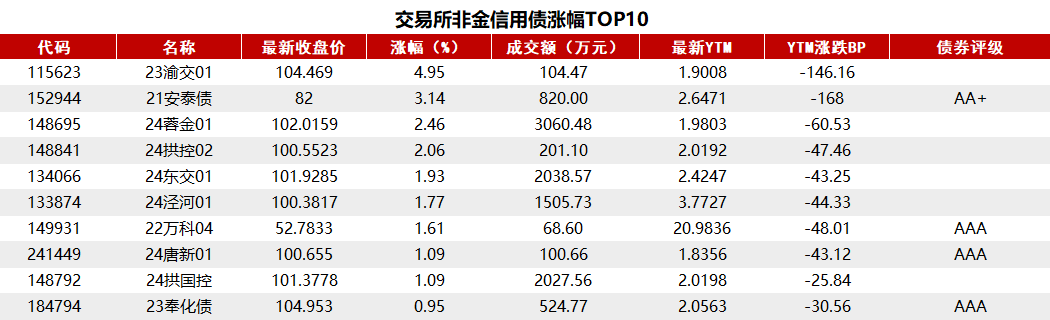 債市收盤|央行表示將進(jìn)一步降低銀行整體負(fù)債成本，國(guó)債活躍券多數(shù)翻紅