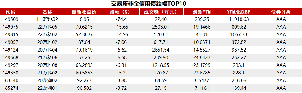 債市收盤|央行表示將進(jìn)一步降低銀行整體負(fù)債成本，國(guó)債活躍券多數(shù)翻紅