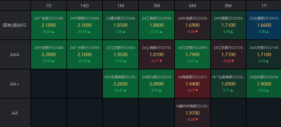 債市收盤|央行表示將進(jìn)一步降低銀行整體負(fù)債成本，國(guó)債活躍券多數(shù)翻紅