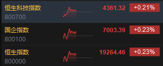 午評：港股恒指漲0.23% 恒生科指漲0.21%半導(dǎo)體概念股漲勢強勁