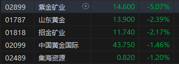 午評：港股恒指漲0.23% 恒生科指漲0.21%半導(dǎo)體概念股漲勢強勁