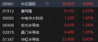 午評：港股恒指漲0.23% 恒生科指漲0.21%半導(dǎo)體概念股漲勢強勁