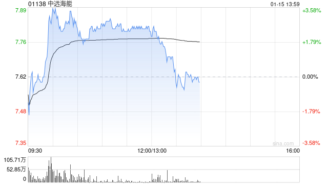 中遠(yuǎn)海能盤中漲超3% 高盛看好公司盈利提升