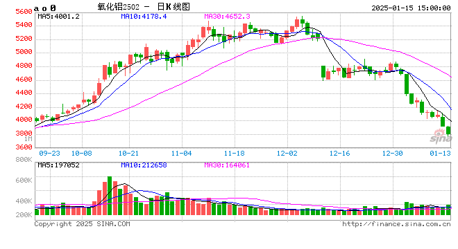 長(zhǎng)江有色：15日氧化鋁期價(jià)連連暴跌近5.4% 整體成交量依然有限