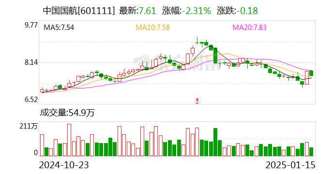 中國(guó)國(guó)航：2024年12月旅客周轉(zhuǎn)量同比上升14.1%