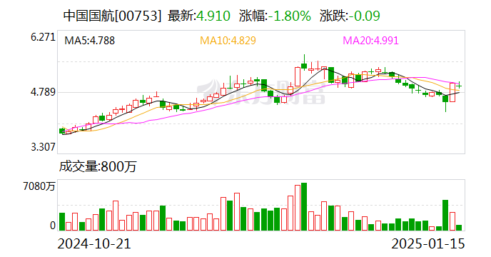 中國(guó)國(guó)航：2024年12月旅客周轉(zhuǎn)量同比上升14.1%