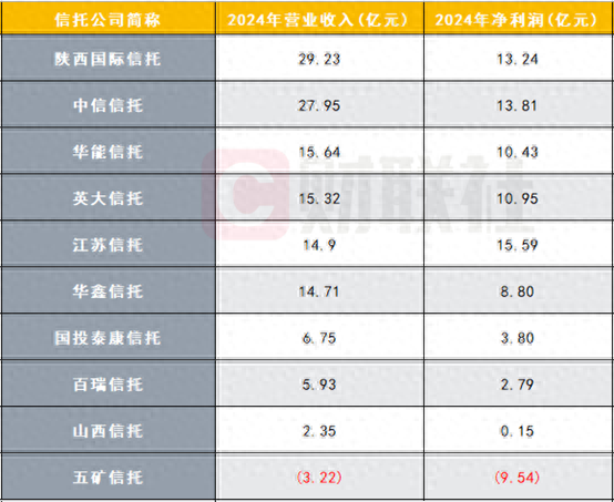 10家信托公司財報數(shù)據(jù)陸續(xù)出爐，業(yè)績分化明顯，逆境突圍尚待時日