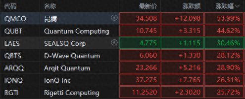 量子領(lǐng)域再起波瀾！微軟吹響量子號(hào)角，概念股集體狂飆