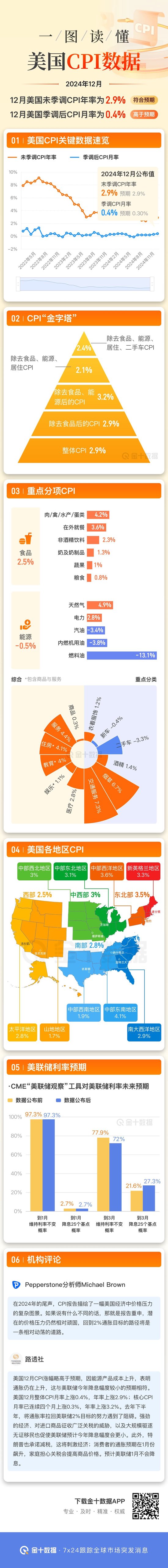 一圖讀懂美國12月CPI系列數(shù)據(jù)