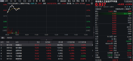 AIDC產(chǎn)業(yè)鏈爆發(fā)，軟通動(dòng)力大漲超12%！創(chuàng)業(yè)板人工智能ETF華寶（159363）摸高漲近4%，強(qiáng)勢(shì)突圍！