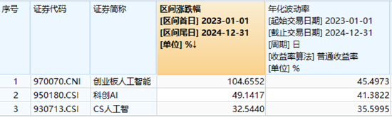 AIDC產(chǎn)業(yè)鏈爆發(fā)，軟通動(dòng)力大漲超12%！創(chuàng)業(yè)板人工智能ETF華寶（159363）摸高漲近4%，強(qiáng)勢(shì)突圍！