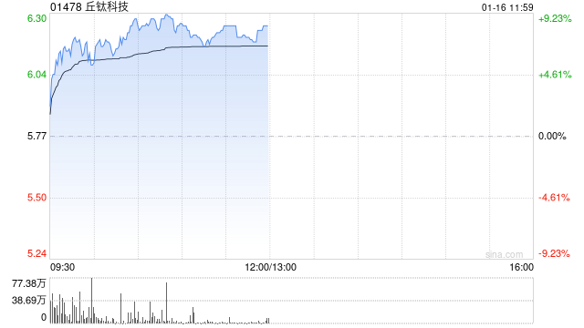 中金：維持丘鈦科技跑贏行業(yè)評級 目標(biāo)價上調(diào)至6.42港元