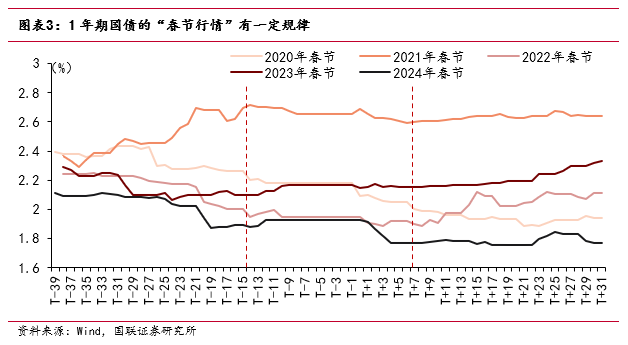 “春節(jié)行情”如何影響債市？