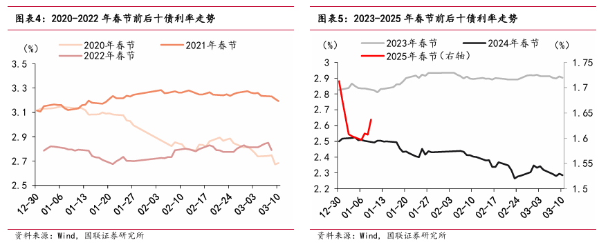 “春節(jié)行情”如何影響債市？