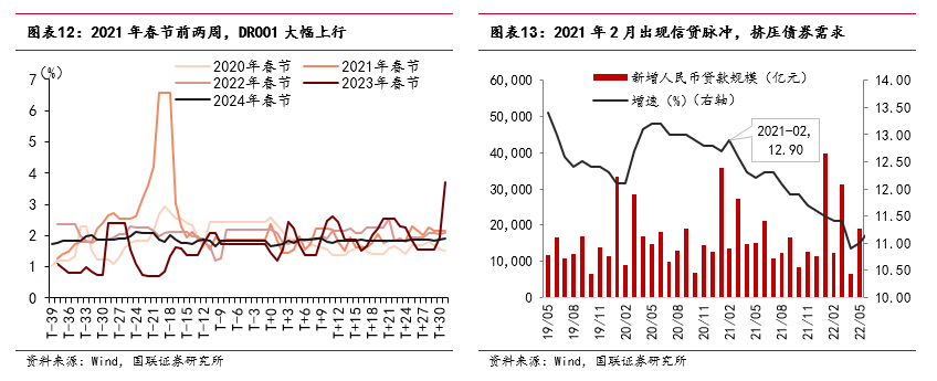 “春節(jié)行情”如何影響債市？