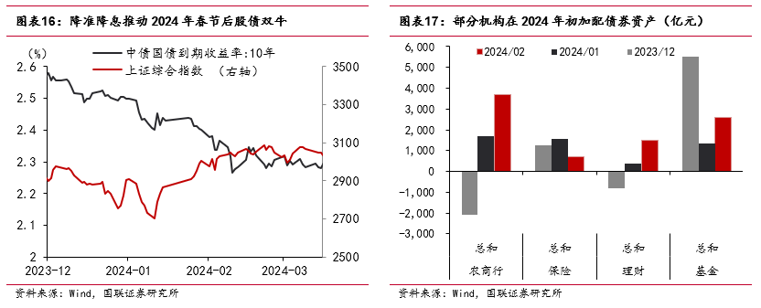 “春節(jié)行情”如何影響債市？