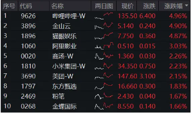 大熱《咒術(shù)回戰(zhàn)》上線在即，嗶哩嗶哩領(lǐng)漲4．96%！美聯(lián)儲降息預期升溫，港股互聯(lián)網(wǎng)ETF（513770）摸高2．7%！