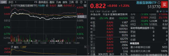 大熱《咒術(shù)回戰(zhàn)》上線在即，嗶哩嗶哩領(lǐng)漲4．96%！美聯(lián)儲降息預期升溫，港股互聯(lián)網(wǎng)ETF（513770）摸高2．7%！