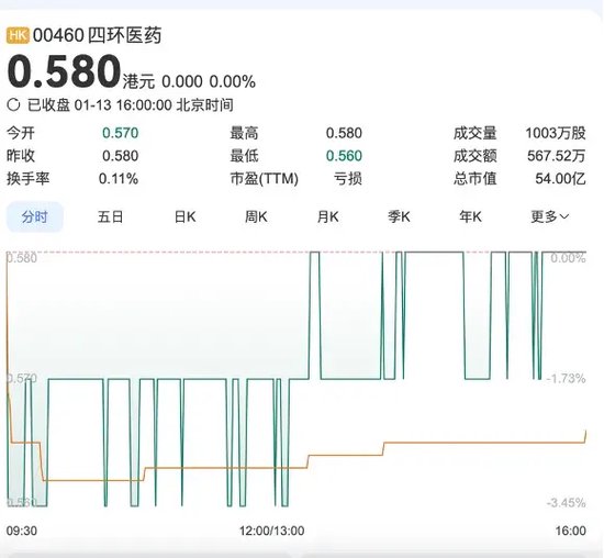 軒竹生物折戟科創(chuàng)板，再戰(zhàn)港交所，研發(fā)人員“膝蓋斬”！股東紛紛退出！