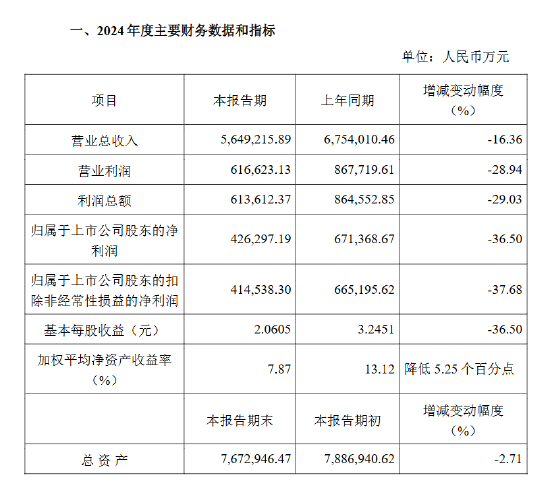 中國中免業(yè)績承壓 2024年凈利潤同比下降36.50%