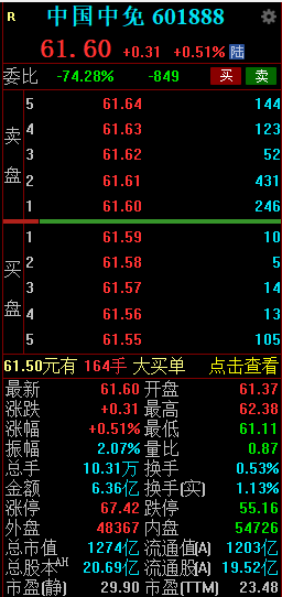 中國中免業(yè)績承壓 2024年凈利潤同比下降36.50%