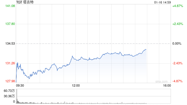 塔吉特節(jié)假日銷售強勁 上調(diào)可比銷售預期