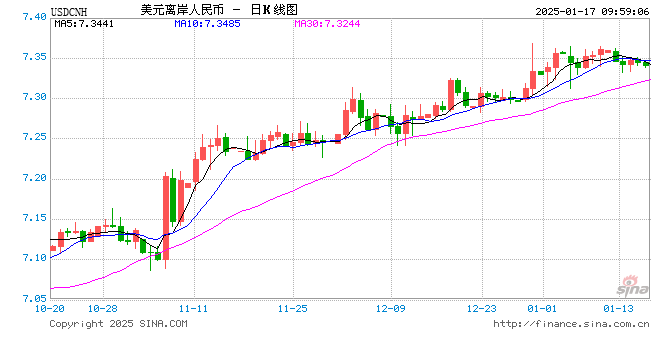 人民幣兌美元中間價(jià)報(bào)7.1889，下調(diào)8點(diǎn)