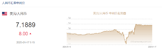 人民幣兌美元中間價(jià)報(bào)7.1889，下調(diào)8點(diǎn)