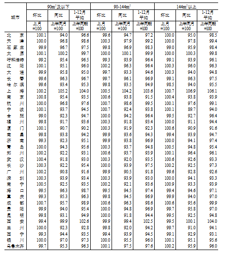 國家統(tǒng)計局：2024年12月份70個大中城市商品住宅銷售價格變動情況