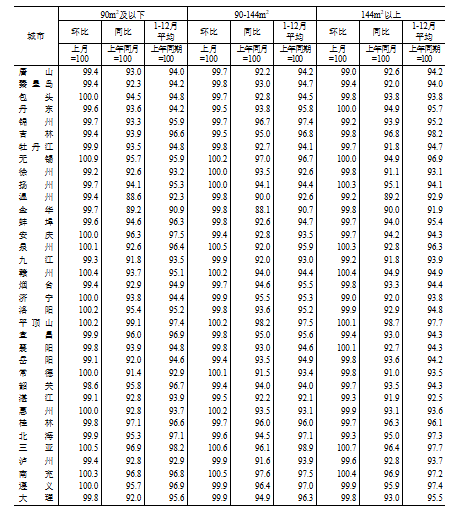 國家統(tǒng)計局：2024年12月份70個大中城市商品住宅銷售價格變動情況