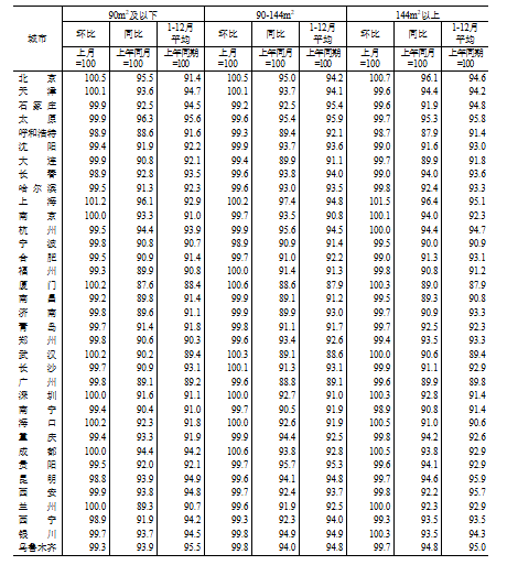 國家統(tǒng)計局：2024年12月份70個大中城市商品住宅銷售價格變動情況