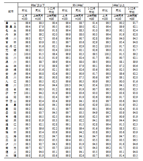 國家統(tǒng)計局：2024年12月份70個大中城市商品住宅銷售價格變動情況