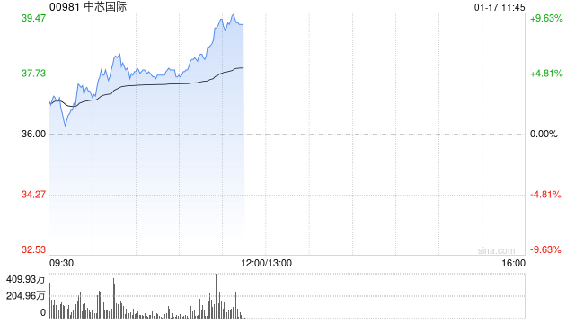 半導(dǎo)體股早盤走高 中芯國(guó)際漲超6%華虹半導(dǎo)體漲超3%