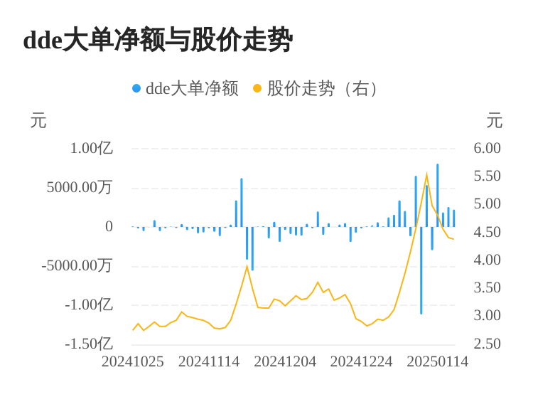 粵宏遠(yuǎn)A主力資金持續(xù)凈流入，3日共凈流入6631.19萬元