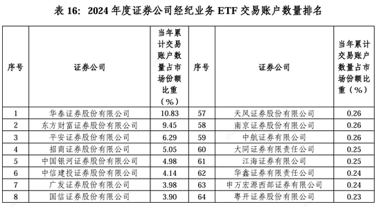 2024券商經(jīng)紀(jì)業(yè)務(wù)ETF交易賬戶數(shù)量排名：東方財富證券ETF累計交易賬戶數(shù)量占市場份額比重，從9.56%降至9.45%