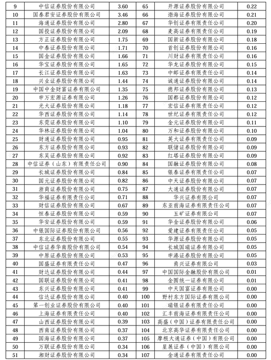 2024券商經(jīng)紀(jì)業(yè)務(wù)ETF交易賬戶數(shù)量排名：東方財富證券ETF累計交易賬戶數(shù)量占市場份額比重，從9.56%降至9.45%