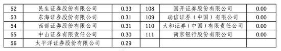 2024券商經(jīng)紀(jì)業(yè)務(wù)ETF交易賬戶數(shù)量排名：東方財富證券ETF累計交易賬戶數(shù)量占市場份額比重，從9.56%降至9.45%